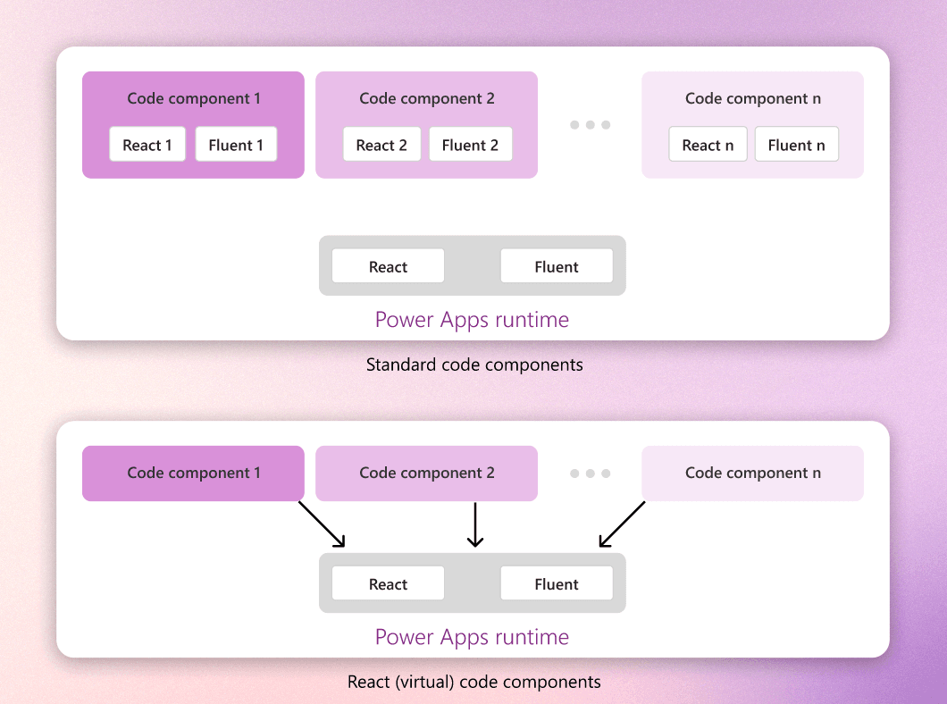 Boost React Performance: Microsoft's Virtual Code Components Now Available!
